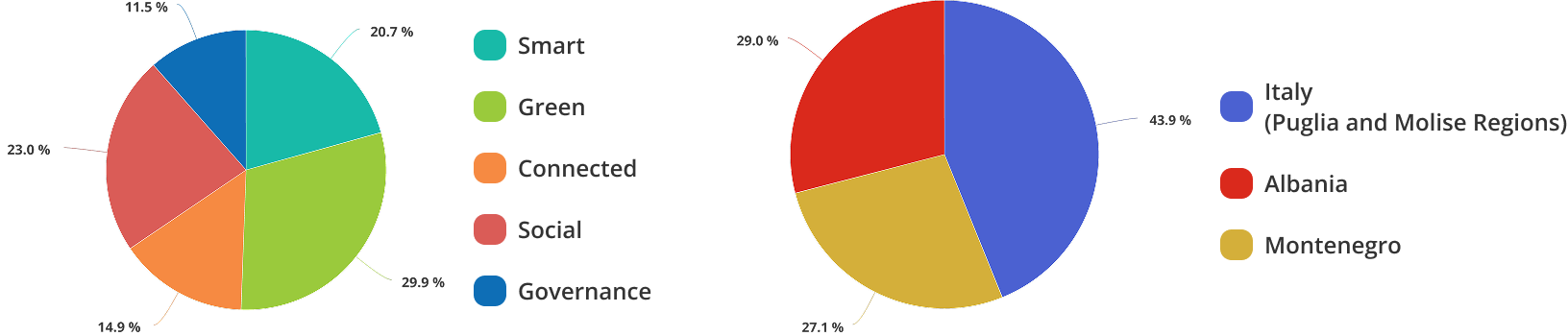 Pie chart showing the percentage of projects divided by axis: Smart 20.7 – Green 29.9 – Connected 14.9 – Social 23.0 – Governance 11.5. Pie chart showing the percentage of partners by location: Italy 43.9 – Albania 29 – Montenegro 27.