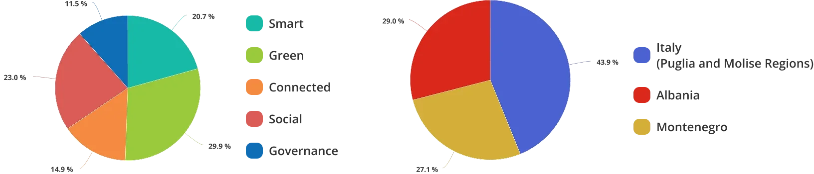 Pie chart showing the percentage of projects divided by axis: Smart 20.7 – Green 29.9 – Connected 14.9 – Social 23.0 – Governance 11.5. Pie chart showing the percentage of partners by location: Italy 43.9 – Albania 29 – Montenegro 27.